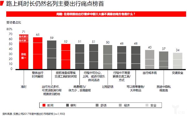 交通拥堵和新出行的便捷性将降低消费者购车需求