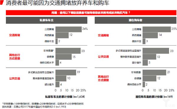 交通拥堵和新出行的便捷性将降低消费者购车需求