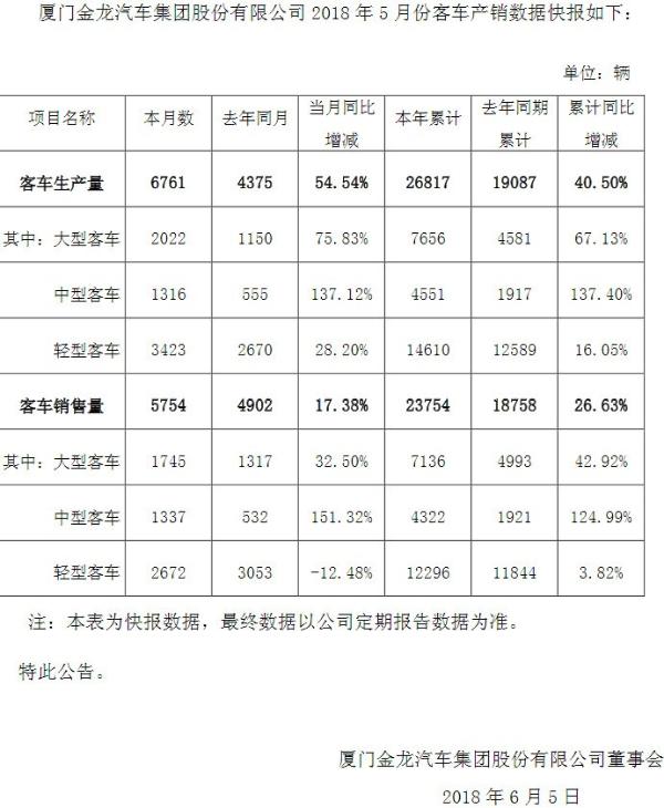 金龙汽车：前5个月销售客车23754辆 同比增长26.63%