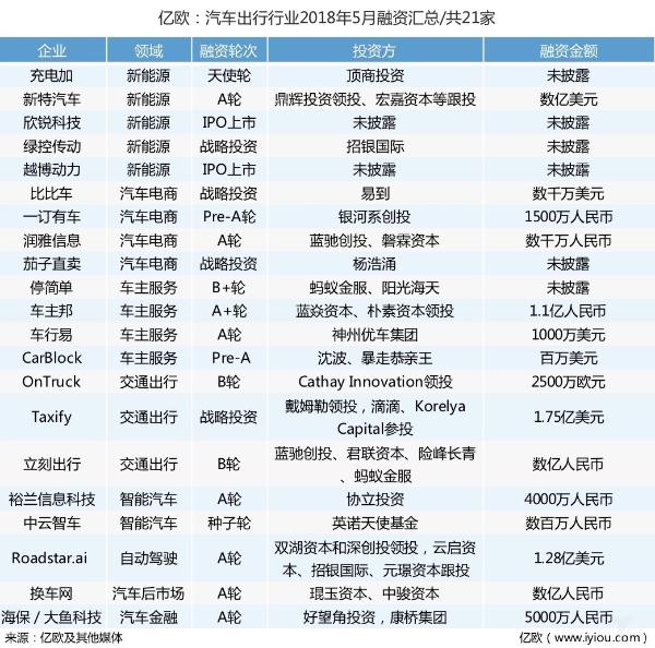 汽车出行领域5月融资汇总:共21家,项目偏早期多集于A轮前 从出行切入汽车金融,比比车、比比金服获得易到千万美元投资 完成融资后,Roadstar.ai将在2年后把无人驾驶方案成本降至5万元 蚂蚁金服领投“立刻出行”B轮融资,入局共享汽车 车主邦再获1.1亿元A+轮融资,并启动海外上市计划