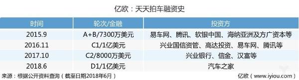 独家丨天天拍车获1亿美元D1轮融资,汽车之家战略加持