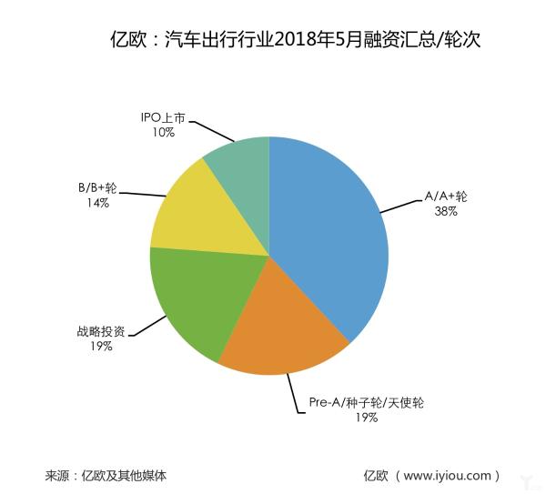 汽车出行领域5月融资汇总:共21家,项目偏早期多集于A轮前 从出行切入汽车金融,比比车、比比金服获得易到千万美元投资 完成融资后,Roadstar.ai将在2年后把无人驾驶方案成本降至5万元 蚂蚁金服领投“立刻出行”B轮融资,入局共享汽车 车主邦再获1.1亿元A+轮融资,并启动海外上市计划
