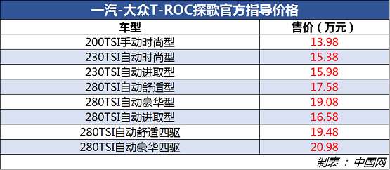 一汽-大众T-ROC探歌正式上市 售13.98-20.98万元