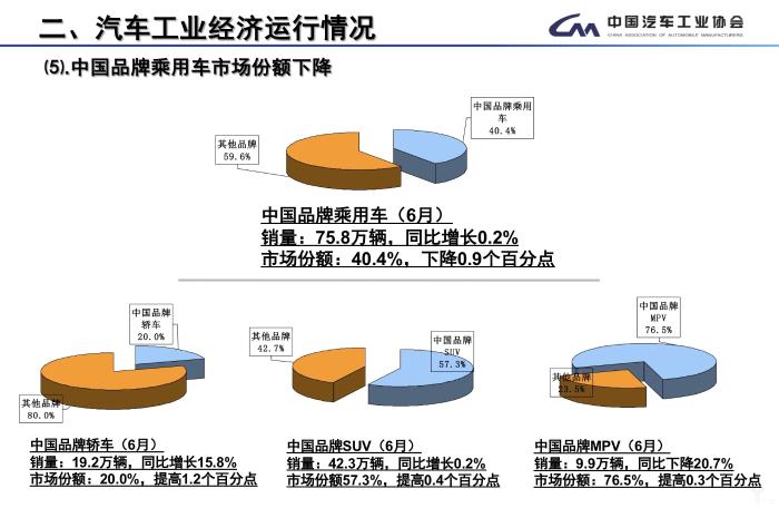 中汽协发布产销数据：上半年累计销售汽车1406.6万辆，同比增长4.8%