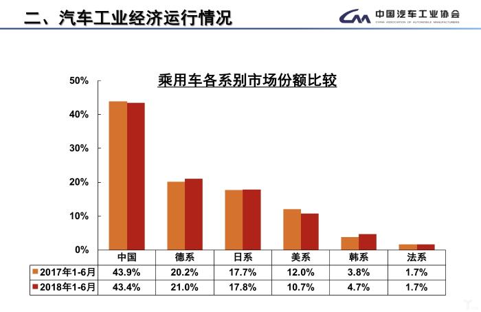 中汽协发布产销数据：上半年累计销售汽车1406.6万辆，同比增长4.8%