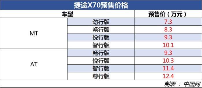 捷途X70正式开启预订 预售价7.3万元起