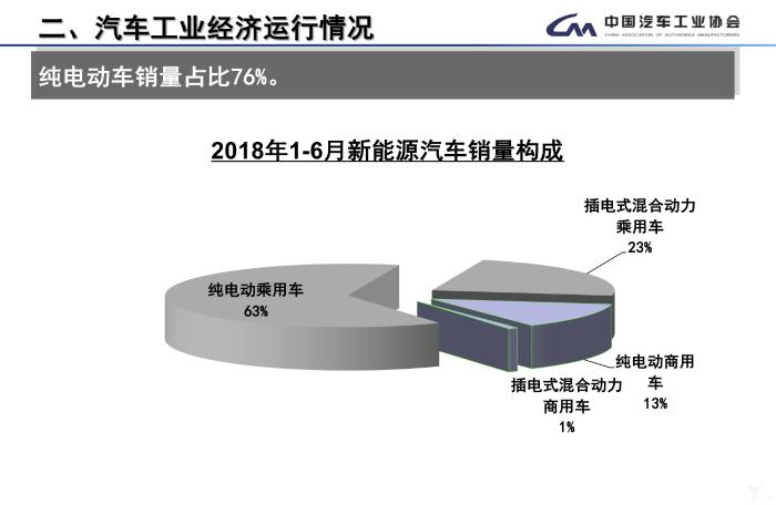 中汽协发布产销数据：上半年累计销售汽车1406.6万辆，同比增长4.8%