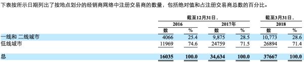 腾讯滴滴的汽车金融棋子「灿谷」赴美IPO，去年利润3.5亿