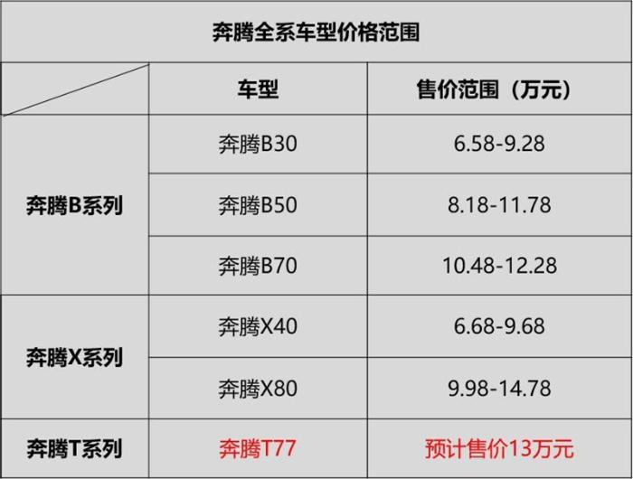 一汽奔腾全新SUV T77实车图曝光 将采用全新英文车标