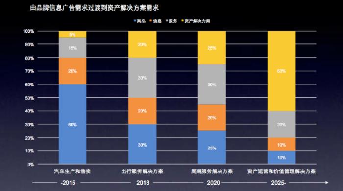 营销一体化——移动互联网时代下的汽车新营销趋势