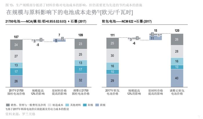罗兰贝格：2018年全球电动汽车发展指数——中国领先，意大利垫底