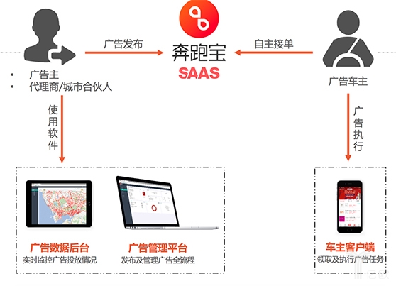 释放网约车的营销价值，奔跑宝要做打车场景的“分众传媒”