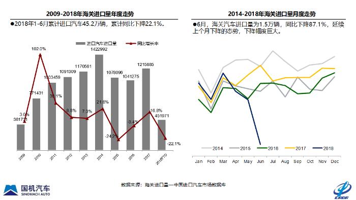 协会数据：全国上半年二手车共交易660.24万辆，进口车交易量暴跌