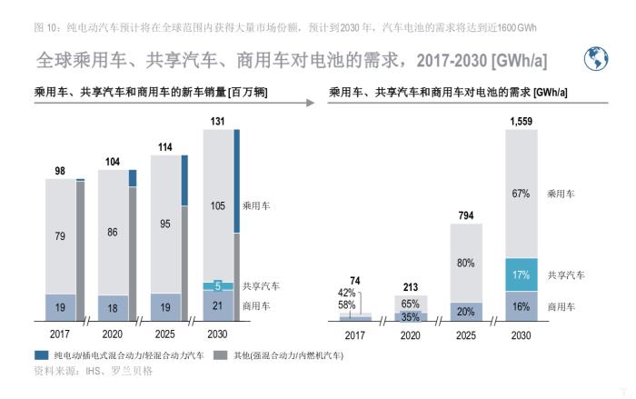 罗兰贝格：2018年全球电动汽车发展指数——中国领先，意大利垫底