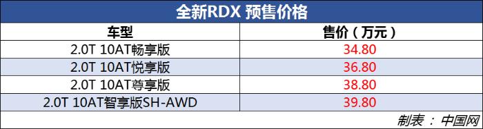 广汽讴歌全新RDX 预售价34.8–39.8万元