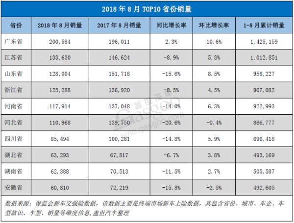 【零售市场分析】2018年8月乘用车零售市场销量同比下滑近12%