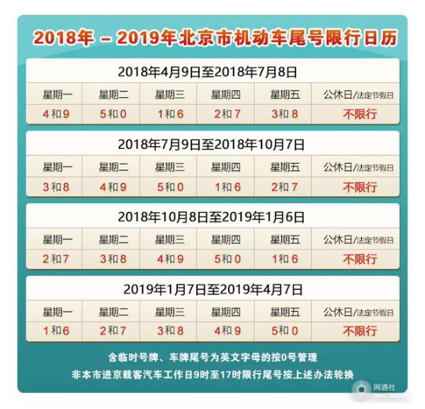 改善首都空气质量 北京机动车限行将继续1年