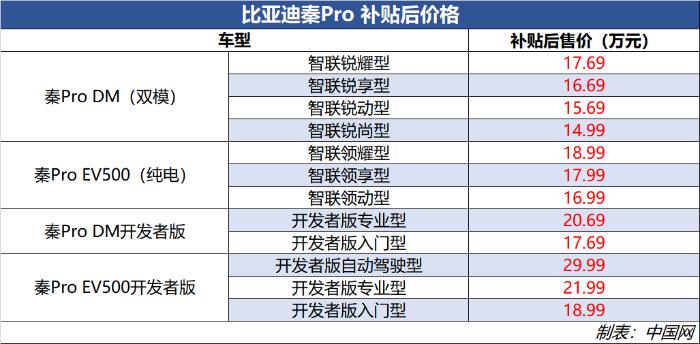比亚迪秦Pro正式上市 售价7.98万元起