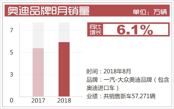 一汽-大众8月销量超17.4万辆 实现逆势平稳增长