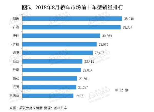 2018年8月国内轿车市场销量分析：同比下跌3.8% 英朗9月有望重返3万+水平