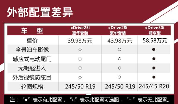 全系的中坚力量 实拍BMW X3 xDrive28i豪华套装