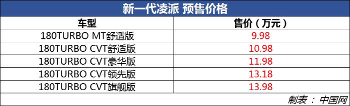 广汽本田全新一代凌派上市 售价区间9.98–13.98万元