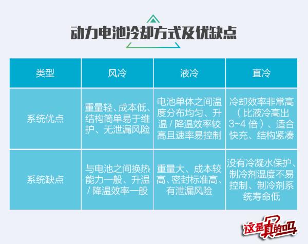 《这是真的吗?》车用电池选“风冷”只为图便宜