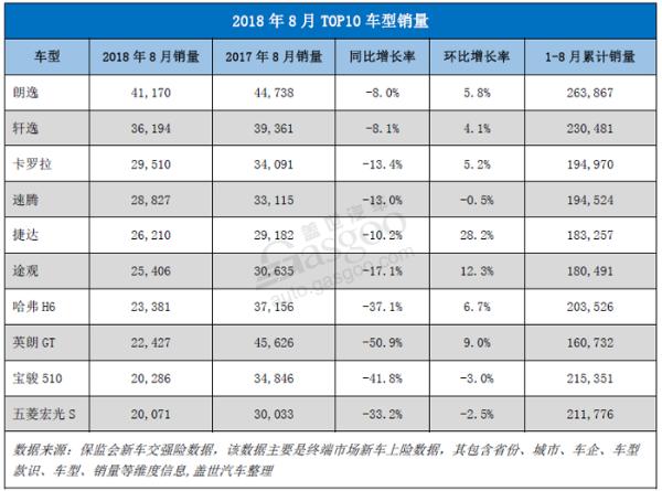 【零售市场分析】2018年8月乘用车零售市场销量同比下滑近12%