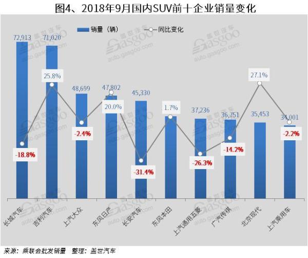 2018年9月国内SUV市场销量分析: 长城反超吉利 东风本田进入前十