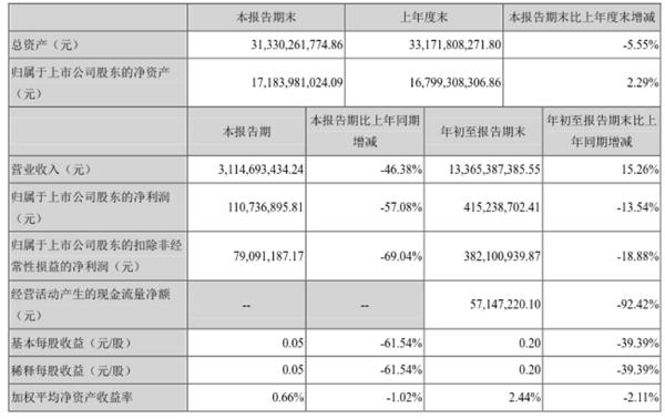众泰汽车全年业绩恐难兑现 三季度净利同比降13.54%