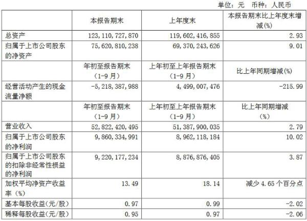 广汽集团三季报出炉 总营收528.22亿净利增幅达10.02%