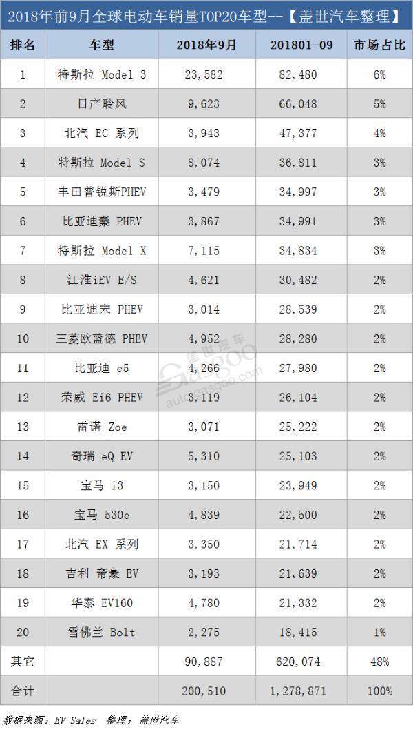 9月全球电动车销量首超20万辆创新高 特斯拉Model 3夺四连冠