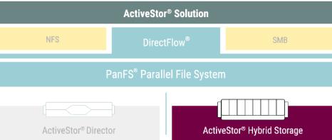 蔚来汽车采用Panasas ActiveStor®存储技术 为电动车设计及研发提供支持