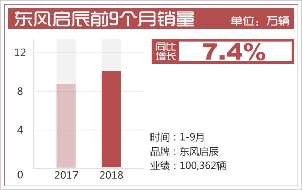 东风启辰1-9月终端销量超10万辆 同比增长7.4%