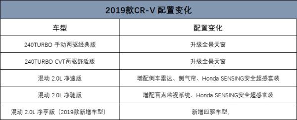 2019款本田CR-V配置曝光 推5款产品/增四驱车型