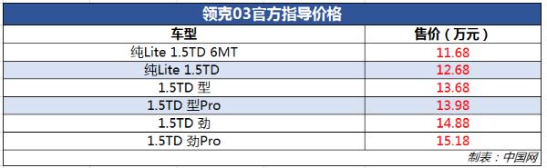领克03正式上市 中国售价区间11.68万元—15.18万元