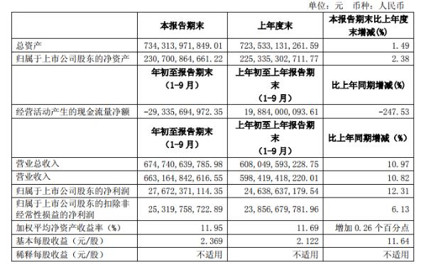 上汽集团前三季度净利增长12.31%，研发投入增加23亿元