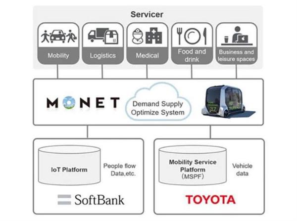 软银与丰田将成立合资公司 在自动驾驶领域展开合作