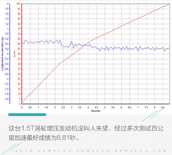 让年轻消费者心里种草？测试哈弗F5 1.5T+7DCT