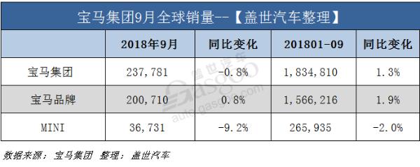 宝马集团9月在华销量攀升13.2% 全球电动车销量创新高