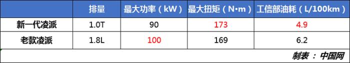 越级革命者 广汽本田新一代凌派上市
