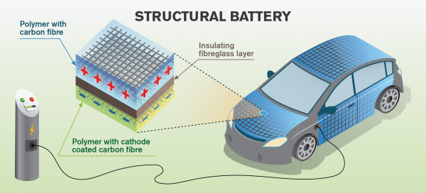 瑞典新研究：碳纤维可作电池电极储存电能 或使车辆减重50%