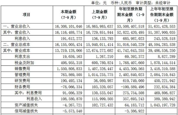 广汽集团三季报出炉 总营收528.22亿净利增幅达10.02%