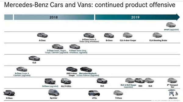 梅赛德斯奔驰公布2019年汽车发布计划
