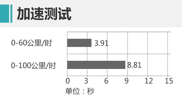 让年轻消费者心里种草？测试哈弗F5 1.5T+7DCT