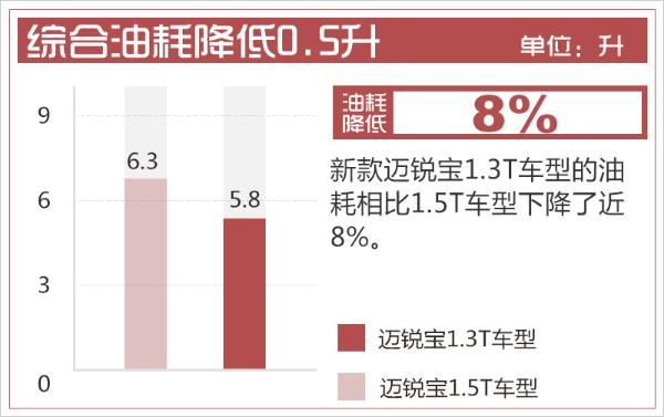 推“1.3T+CVT”新组合 迈锐宝XL综合油耗仅5.8L