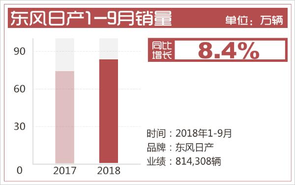 东风日产1-9月销量超81.4万辆 同比增长8.4%