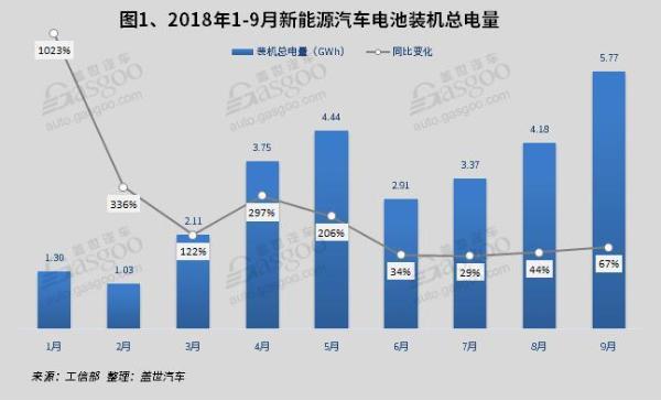 2018年9月电池电机电控装机量：电池装机总电量约5.77GWh，同比增长69%
