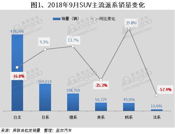 2018年9月国内SUV市场销量分析: 长城反超吉利 东风本田进入前十