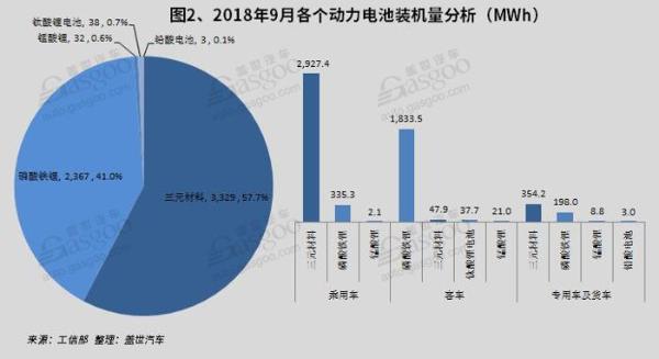2018年9月电池电机电控装机量：电池装机总电量约5.77GWh，同比增长69%